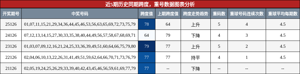 跨度分析，重号分析