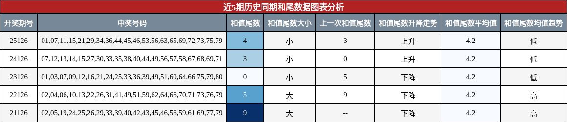 和尾分析