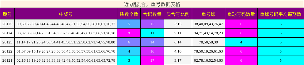 近5期质合，重号数据表格