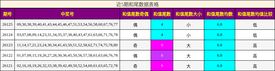 近5期和尾数据表格