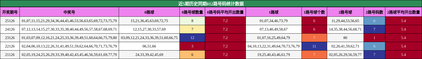 012路号码分析