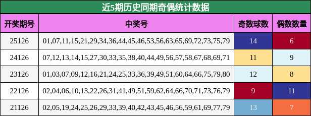 奇偶分析