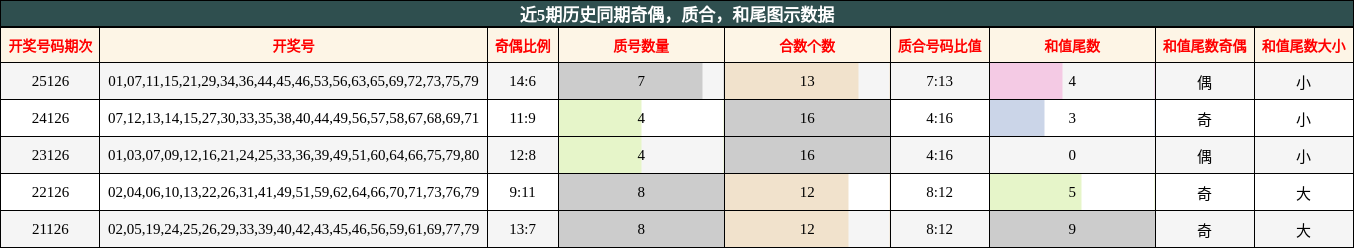 奇偶分析，质合分析，和尾分析