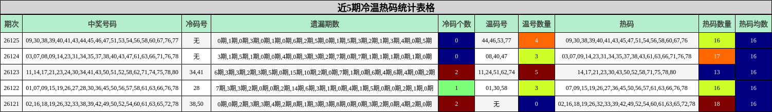 近5期冷温热码统计表格