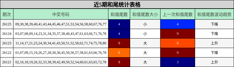 近5期和尾统计表格