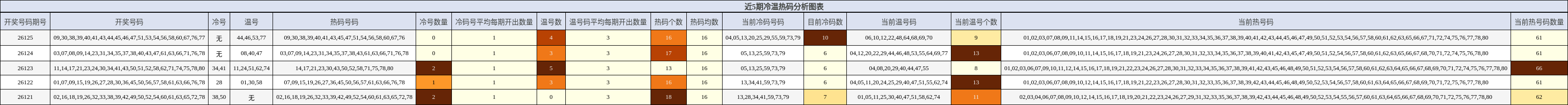 冷温热码分析