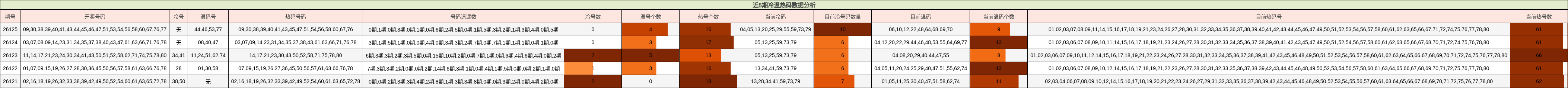 冷温热码分析