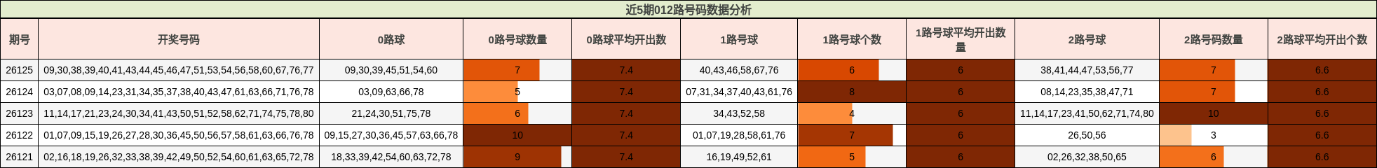 012路号码分析