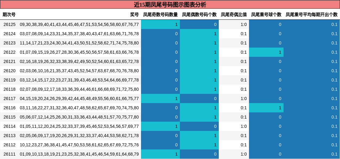 凤尾号码分析