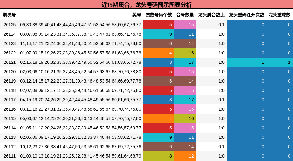 质合分析，龙头号码分析