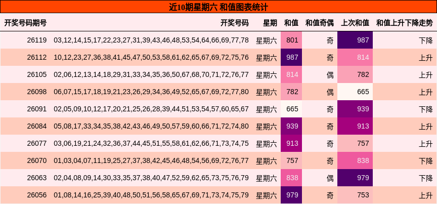 近10期星期六 和值图表统计