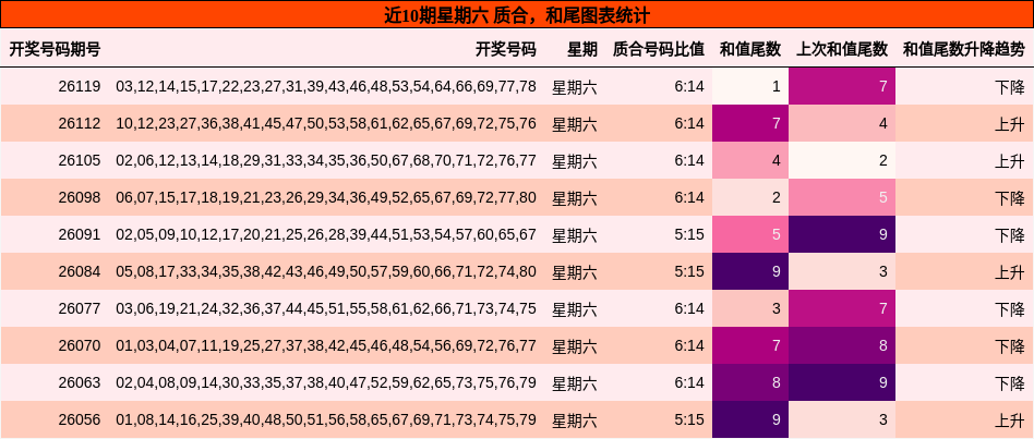 近10期星期六 质合，和尾图表统计