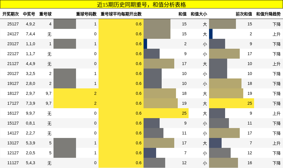 近15期历史同期重号，和值分析表格