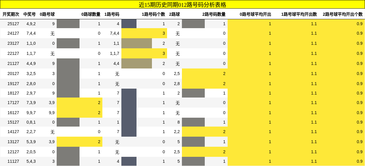 近15期历史同期012路号码分析表格