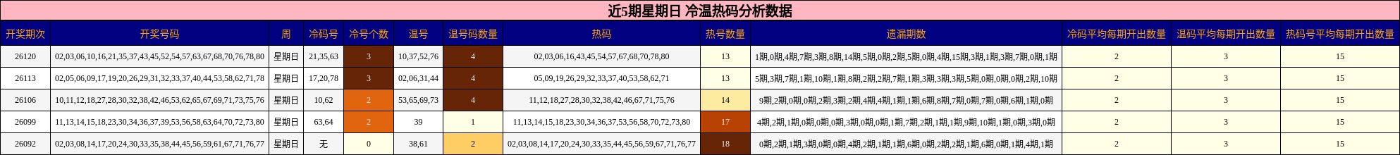 冷温热码分析