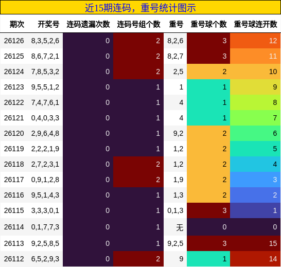 连码分析，重号分析