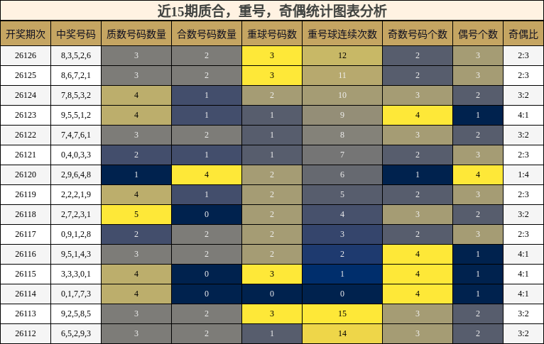 近15期奇偶、质合、重号统计图表