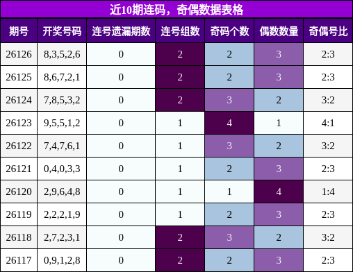 连码分析，奇偶分析