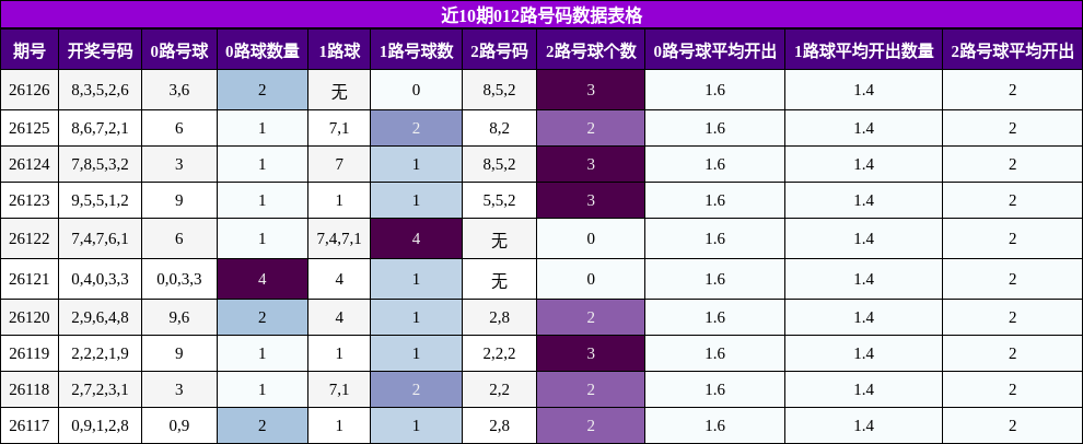 012路号码分析