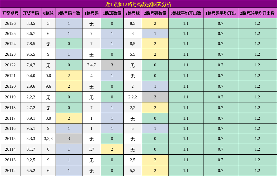 近15期012路号码数据图表分析