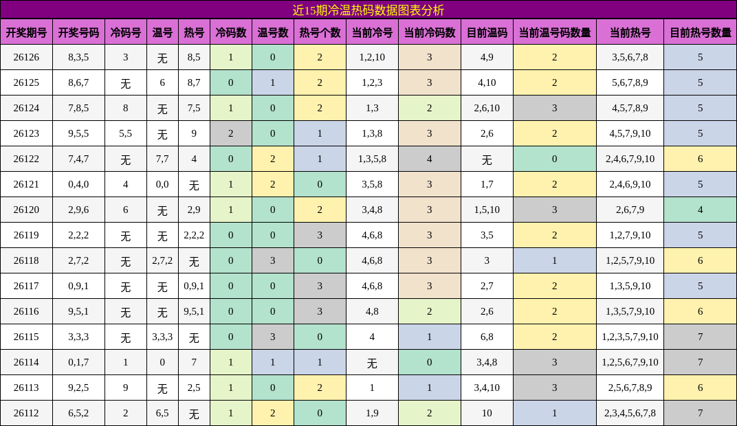近15期冷温热码数据图表分析