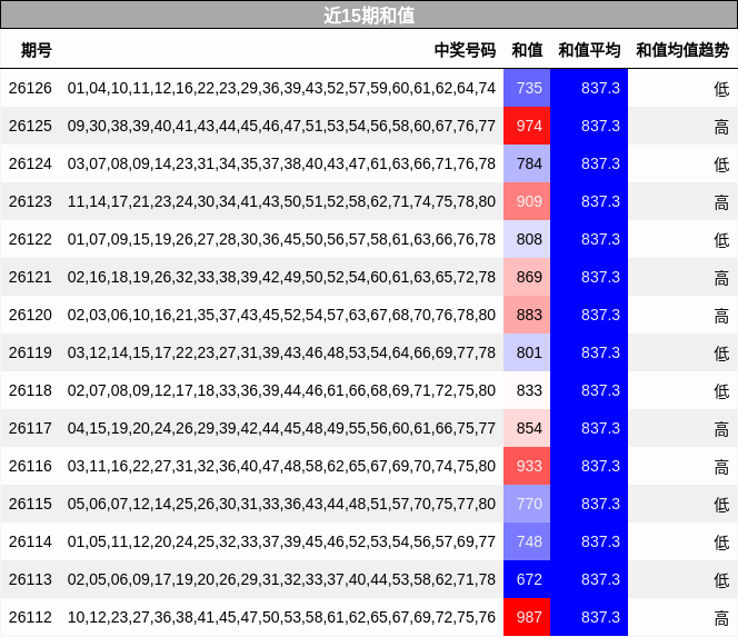 近15期和值