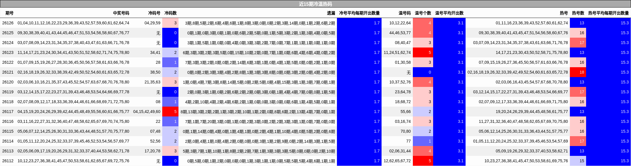 近15期冷温热码