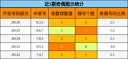 近5期奇偶图示统计