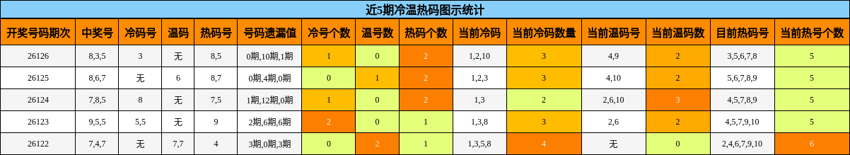 近5期冷温热码图示统计