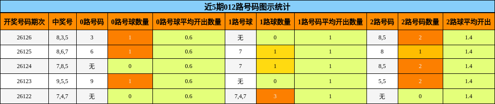 近5期012路号码图示统计