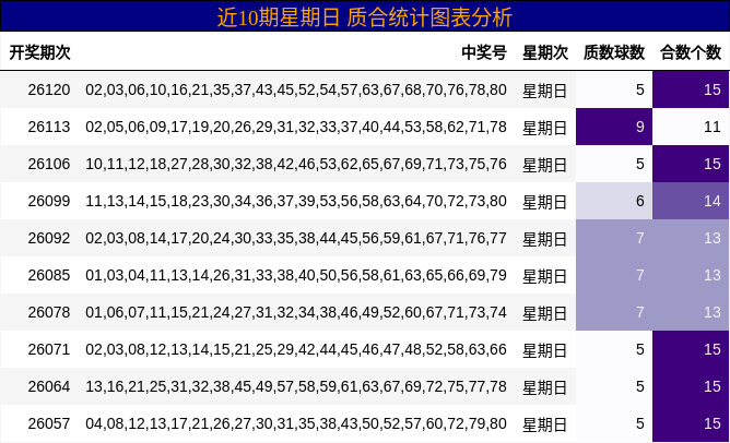 近10期星期日 质合统计图表分析