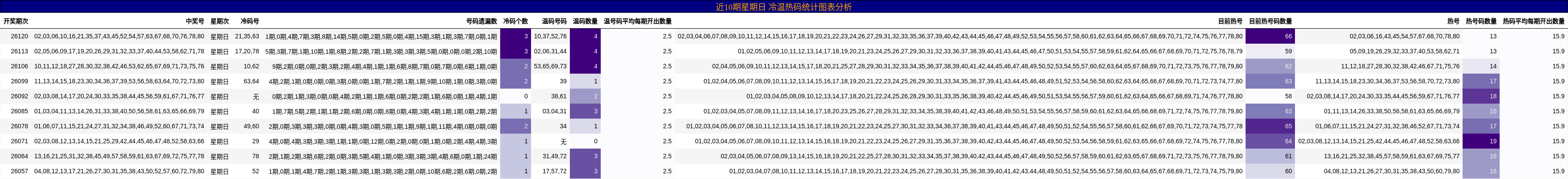 近10期星期日 冷温热码统计图表分析