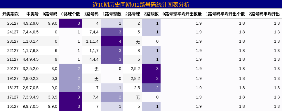 012路号码分析
