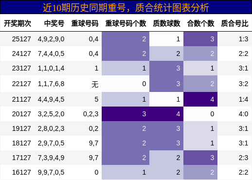 重号分析，质合分析