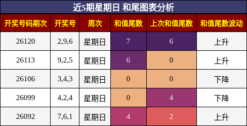 和尾分析