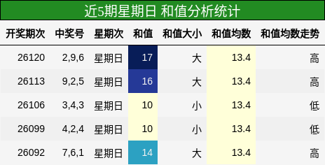 和值分析