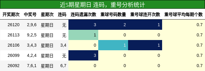 连码分析，重号分析