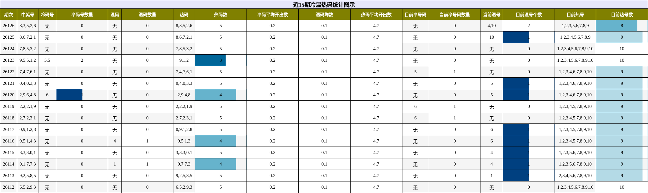冷温热码分析