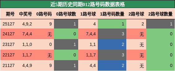012路号码分析