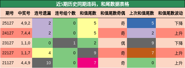 连码分析，和尾分析