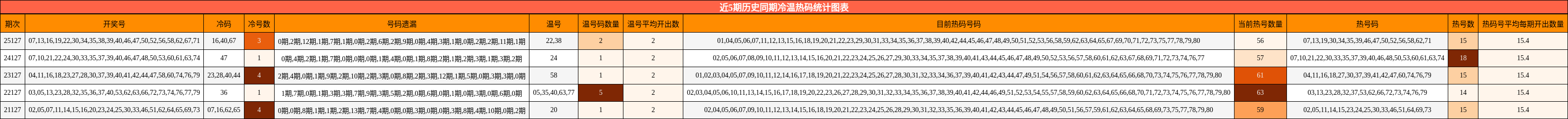 近5期历史同期冷温热码统计图表
