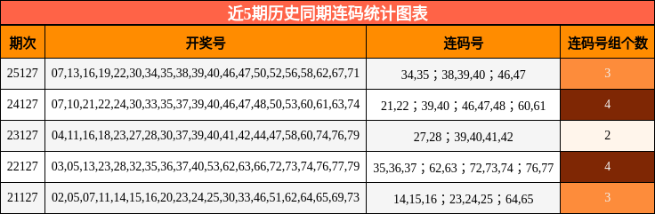 近5期历史同期连码统计图表