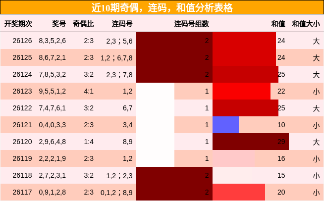 近10期奇偶，连码，和值分析表格