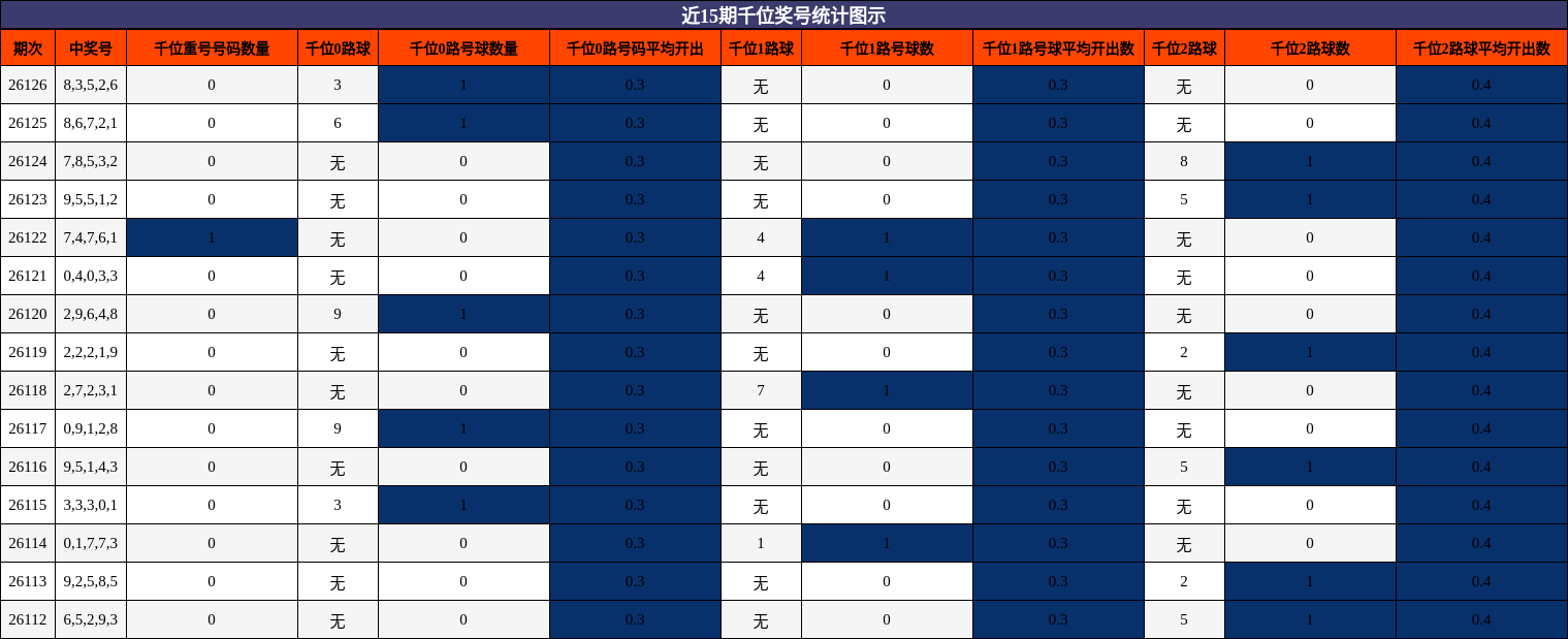近15期千位奖号统计图示