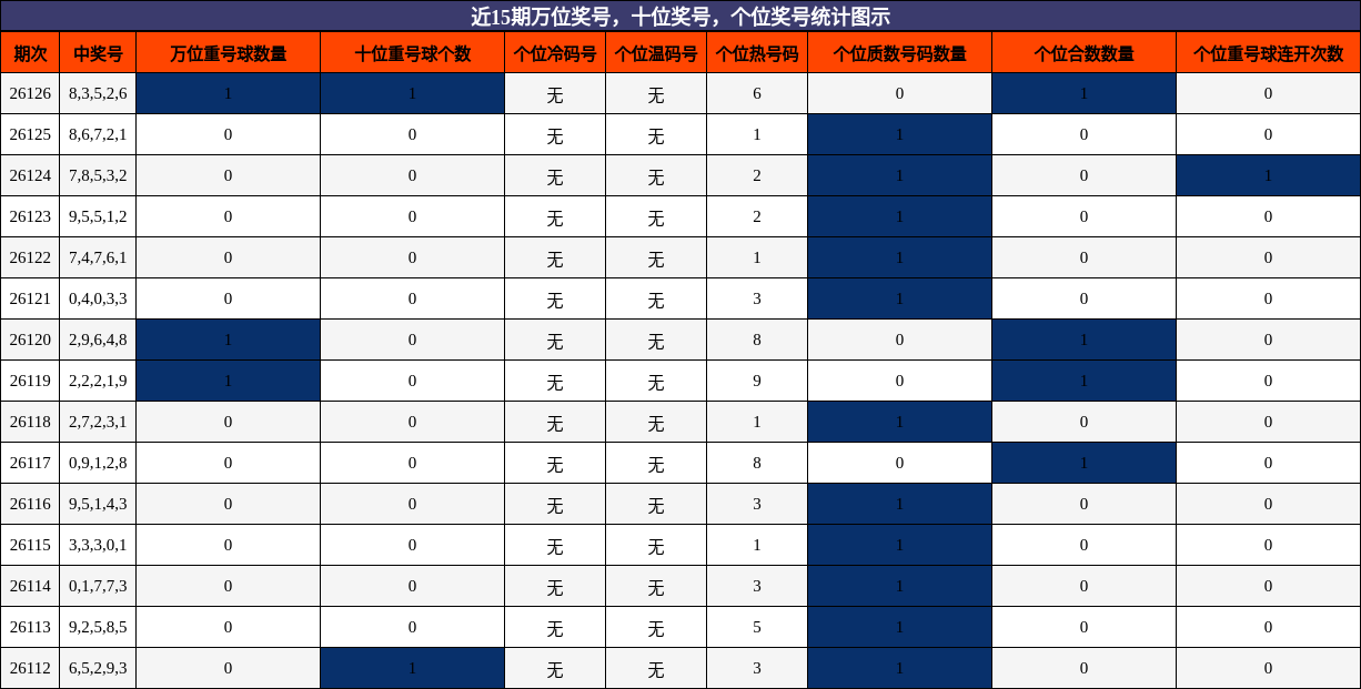 近15期万位奖号，十位奖号，个位奖号统计图示
