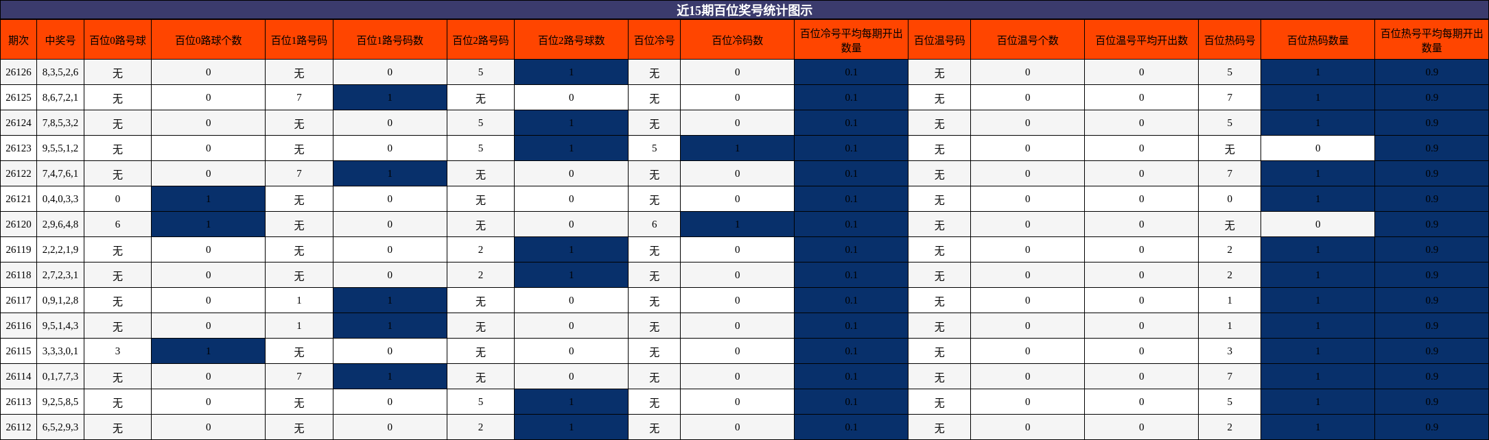 近15期百位奖号统计图示