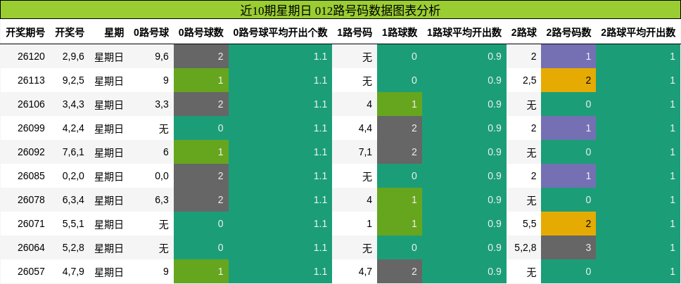 近10期星期日 012路号码数据图表分析