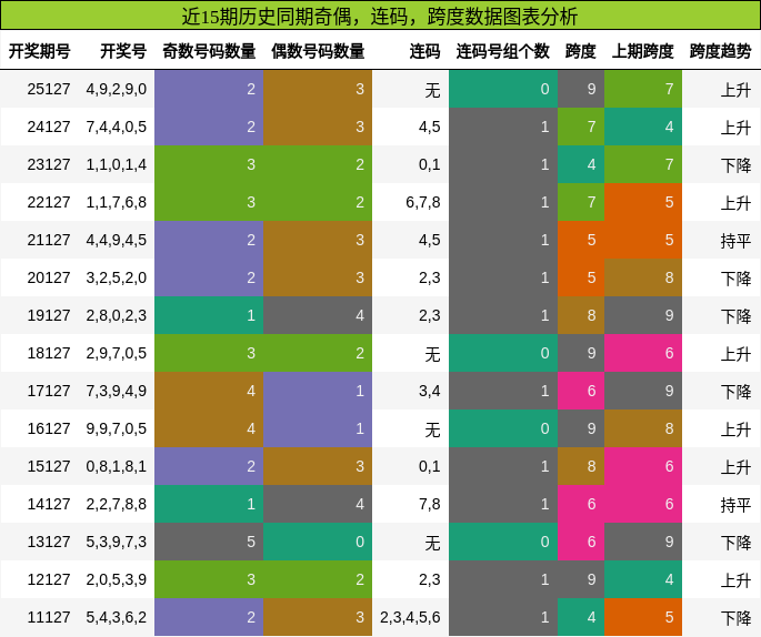 奇偶分析，连码分析，跨度分析
