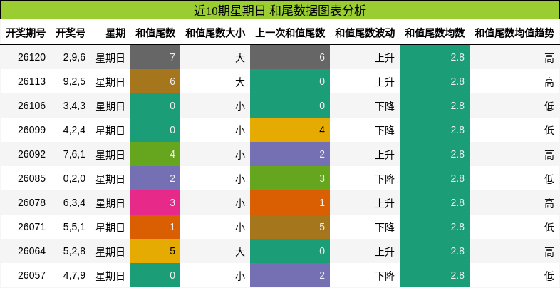 近10期星期日 和尾数据图表分析