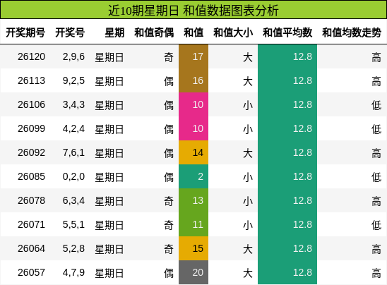近10期星期日 和值数据图表分析